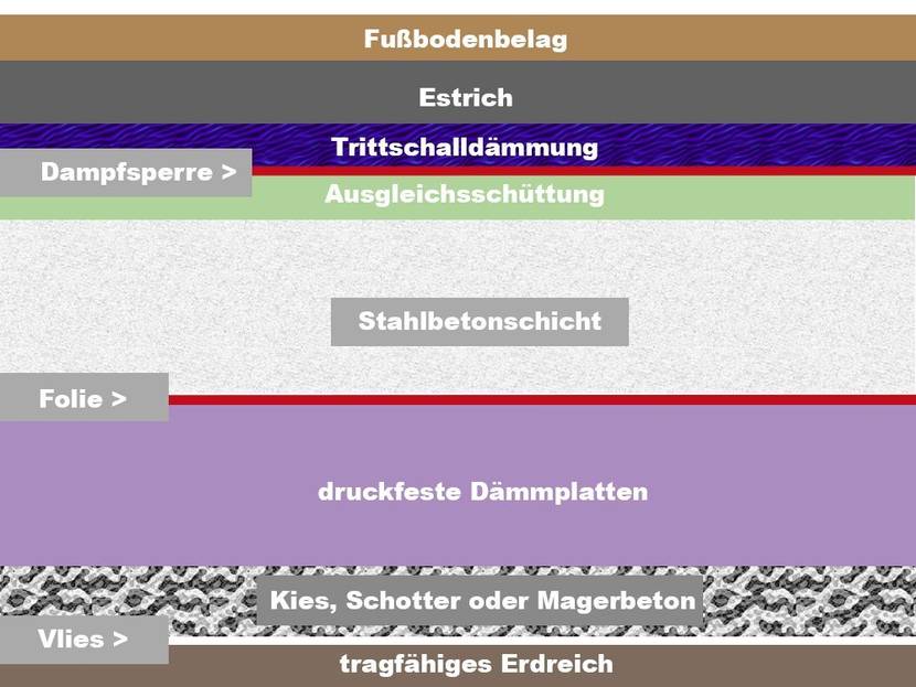 Aufbau der Bodenplatte