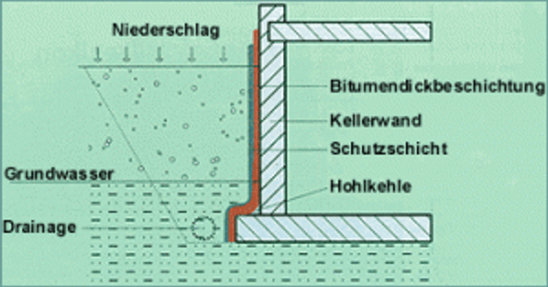 Bituminöse Abdichtungsmassen Abdichten mit Bitumen heimwerker.de