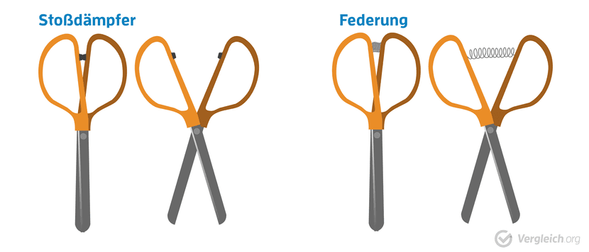 Arten der Dämpfung