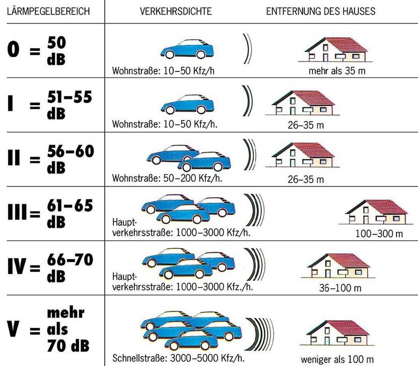 csm-dezibel-verkehrsdichte
