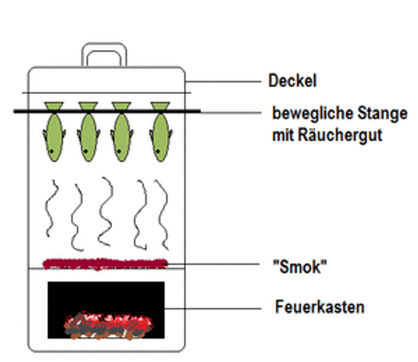 Skizze Räucherofen selber bauen