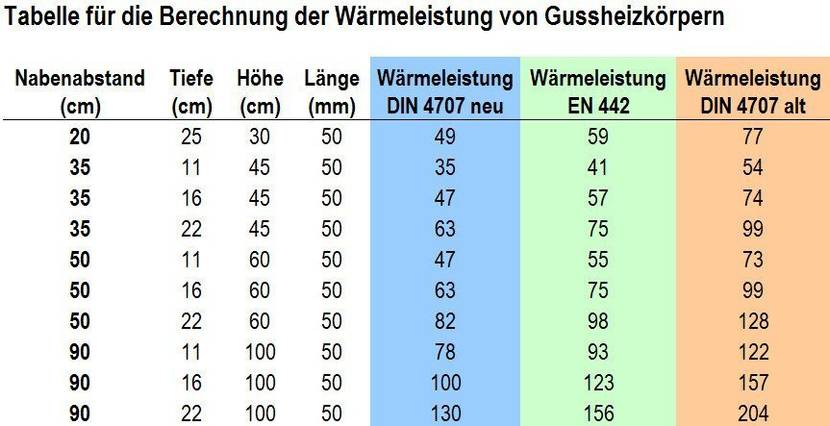 tabelle waermeleistung gussheizkoerper