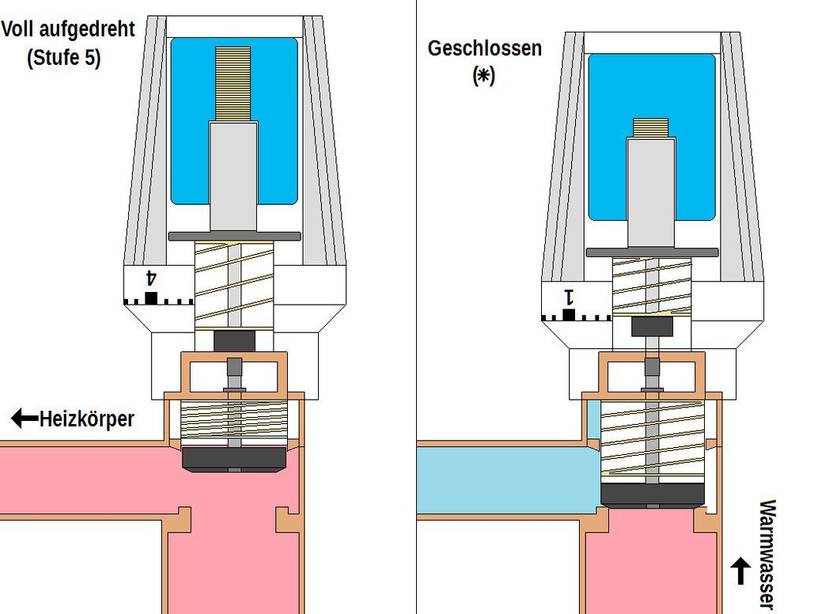 Thermostatventil Funktion offen und geschlossen