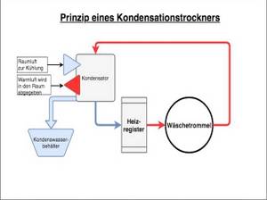 Die erzeugte Wärme geht nicht verloren, benötigt jedoch mehr Zeit, um die Wäsche zu trocknen.
