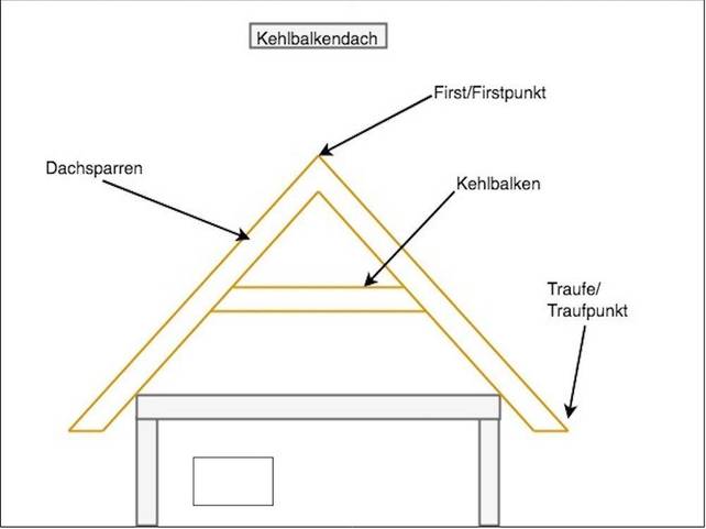 Pfettendach Mit Kehlbalken