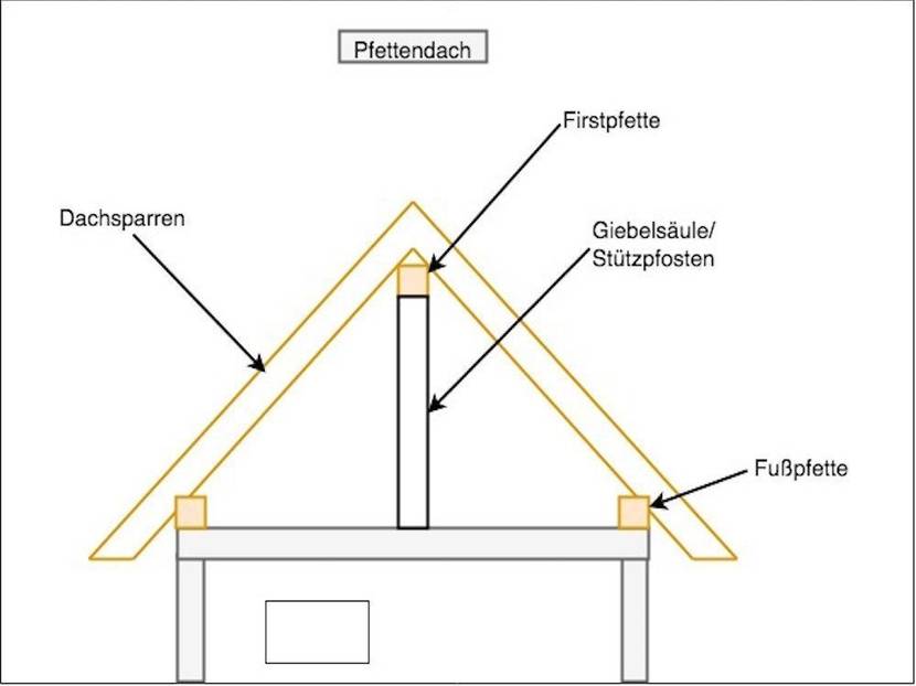 Der Aufbau eines Pfettendachs erlaubt größere Spannweiten und flache Dachneigungen.