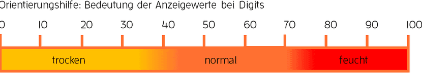 Digits