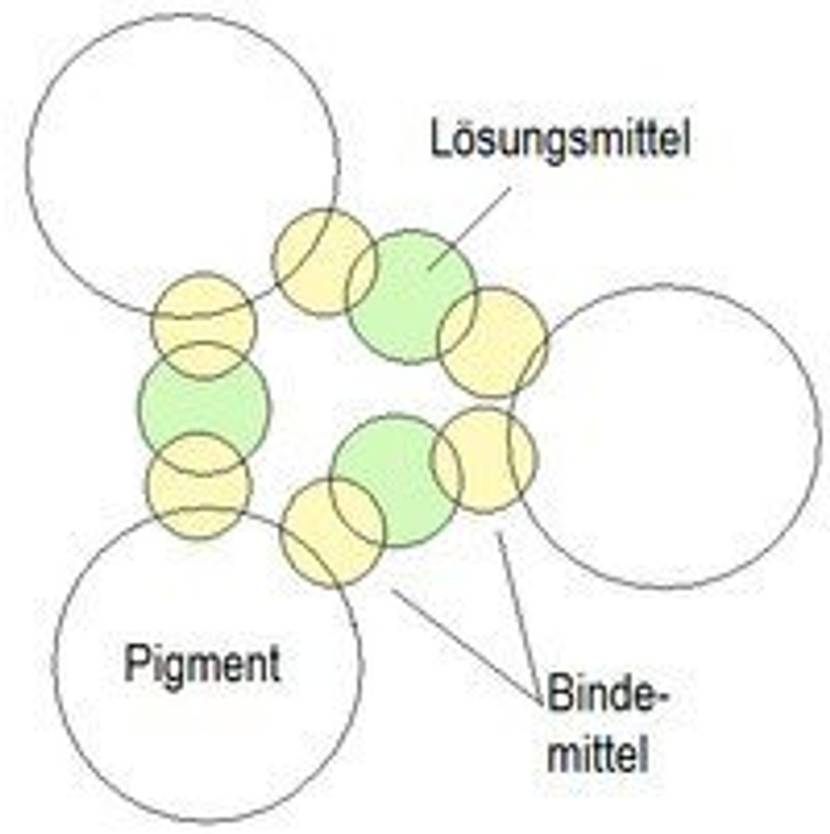 Aufbau Dispersion