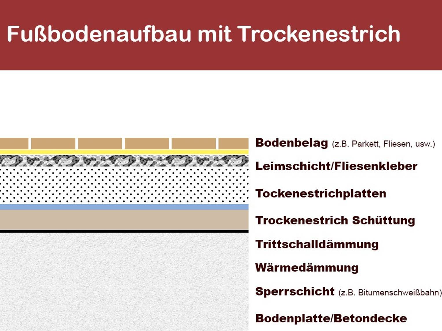 Erdberührter Fußbodenaufbau Altbau