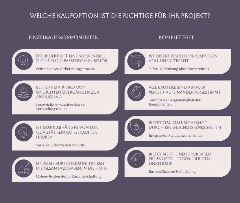 Eine Grafik in der die Vor- und Nachteile vom Einzelkauf der Komponenten dem Komplett-Set gegenübergestellt werden.