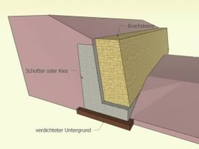 Massive Hangbefestigung ohne Drainage