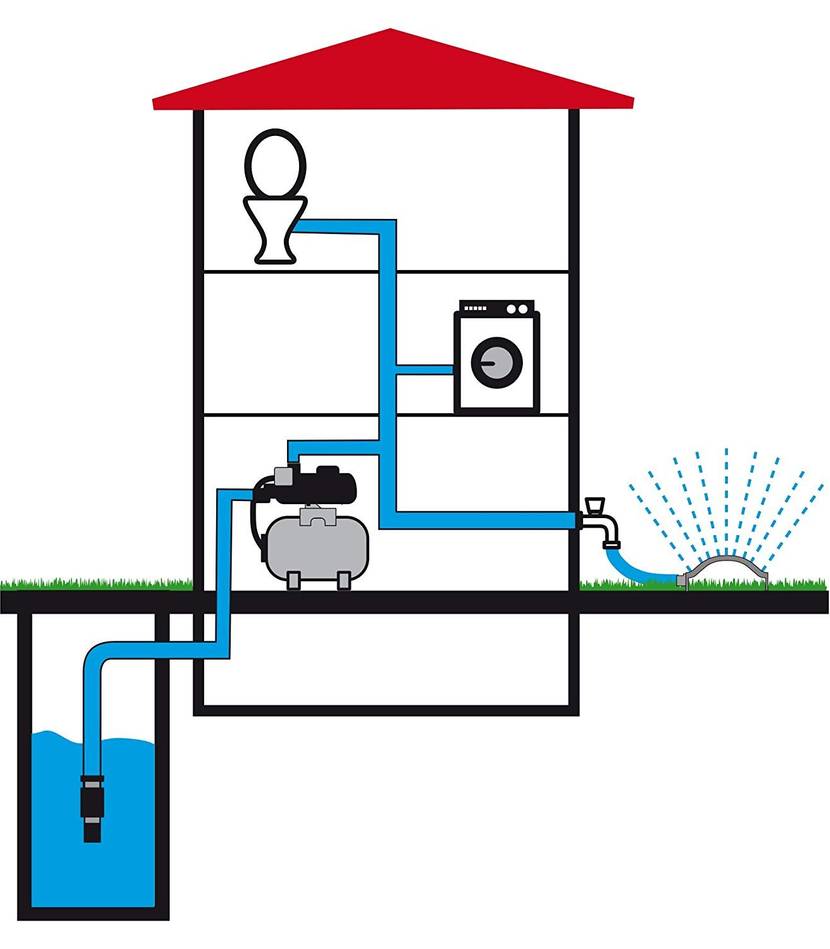 Hauswasserwerk versorgt Haus mit Wasser