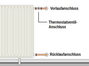 heizkoerper-vierfach-anschluss-grafik