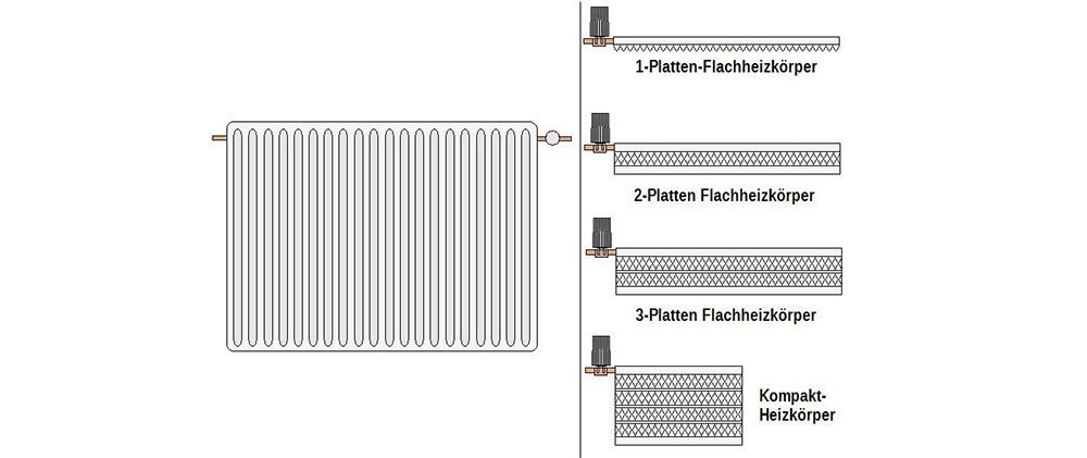 Heizkörpertypen: Die 3 Häufigsten Heizkörperarten In Der Übersicht ...