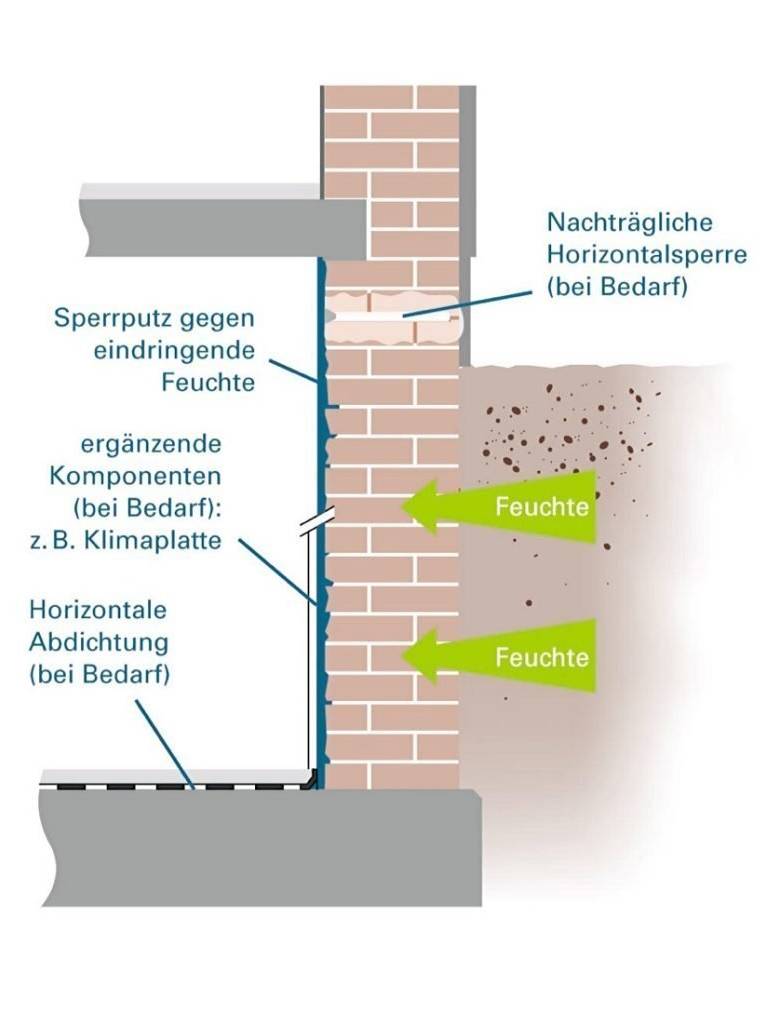 Aufbau und Funktionsweise einer Horizontalsperre