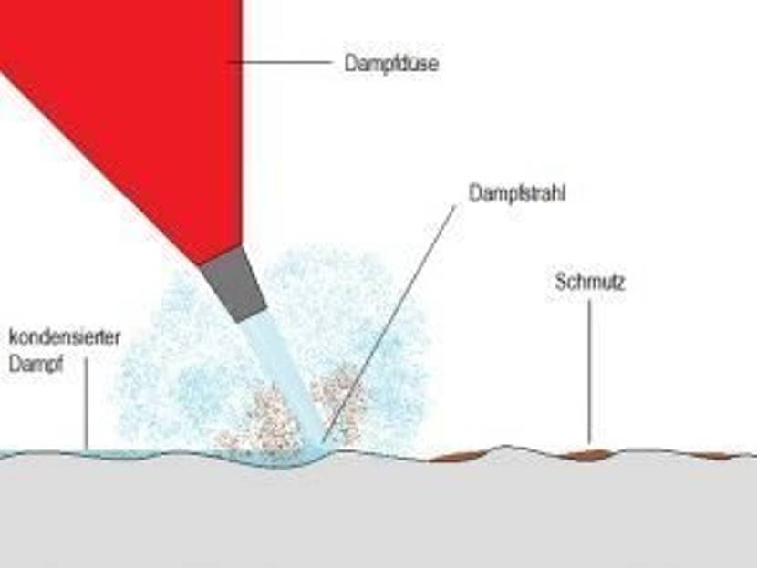 mit-dampf-reinigen-funktionsschema