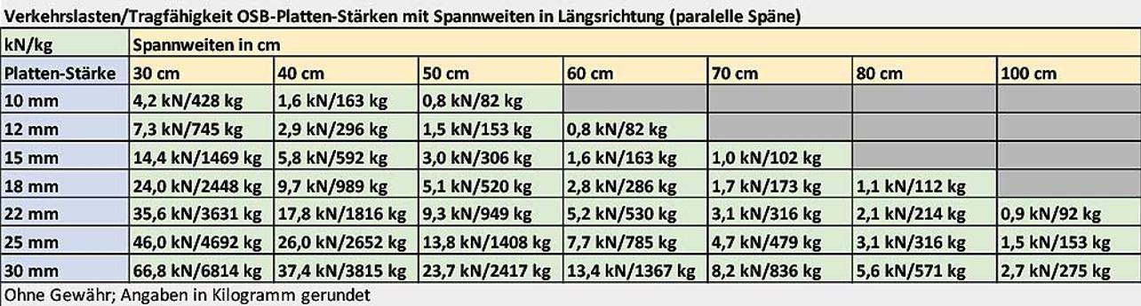 Spanplatte Gewicht Pro M2