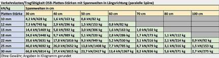 OSB PlattenStärken und ihre Verwendung heimwerker.de