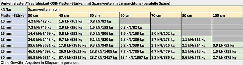 Tragfähigkeit von OSB-Platten