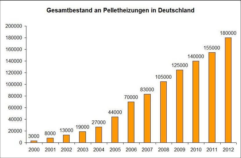 pellets-gesamtbestand