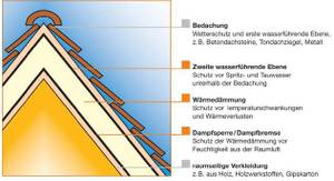 querschnitt-einer-aufsparrendaemmung