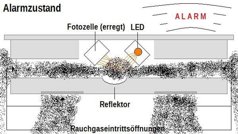 Rauchmelder Funktion Alarm