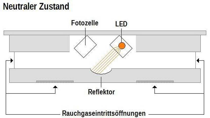 Rauchmelder Funktion neutral