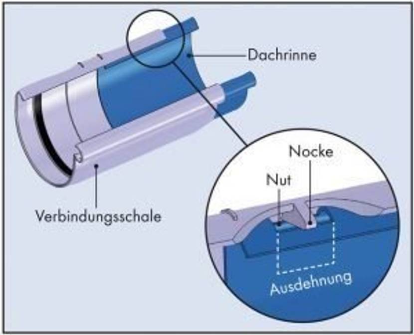 regenrinne-nocke-nut-system