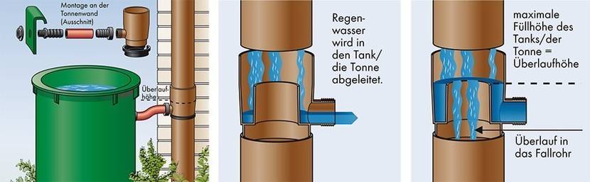 Regensammler mit Überlaufschutz