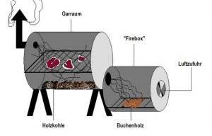 Smoker selber bauen