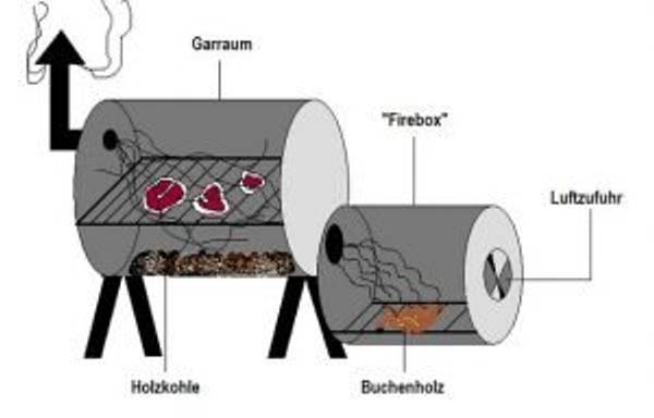 Fabelhafte Smoker Bauanleitung Zeichnung Fotos