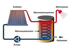 solarfluessigkeit-tauschen