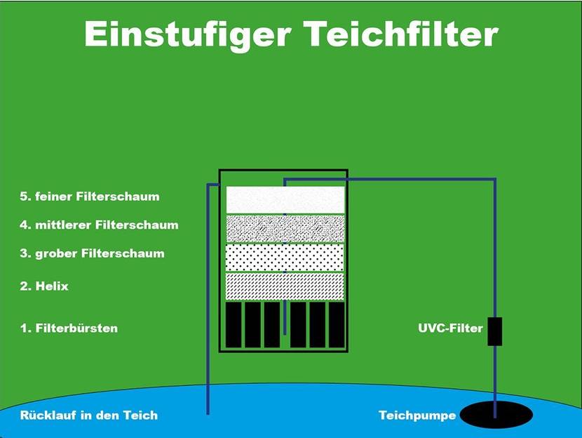 Das Prinzip eines Filters wird an diesem Beispiel deutlich. Das Wasser kommt unten im Behälter an und steigt dann durch verschiedene Filtermaterialien nach oben zum Überlauf.