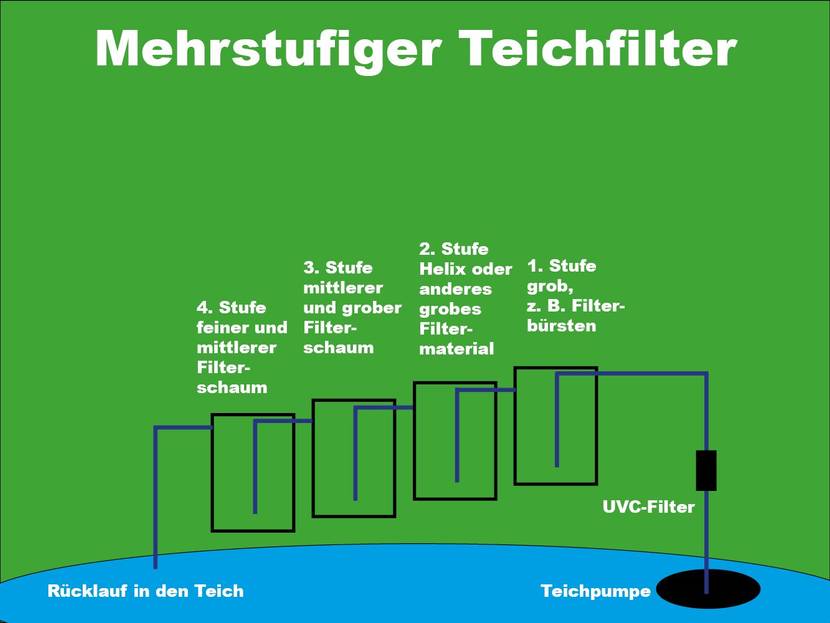 Bei einem mehrstufigen Filter werden die Schichten auf mehrere Behälter verteilt, doch auch dabei wird das Innenleben von grobem zu feinem Filtermaterial aufgebaut. Die verschiedenen Höhen ermöglichen guten Durchfluss.