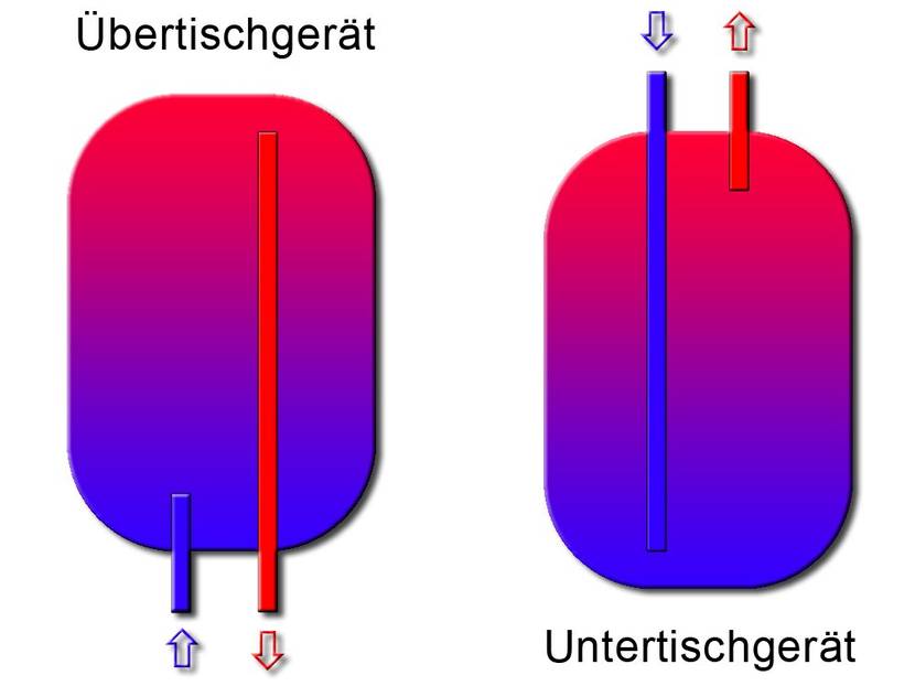 Unterschied Warmwasserspeicher übertisch untertisch