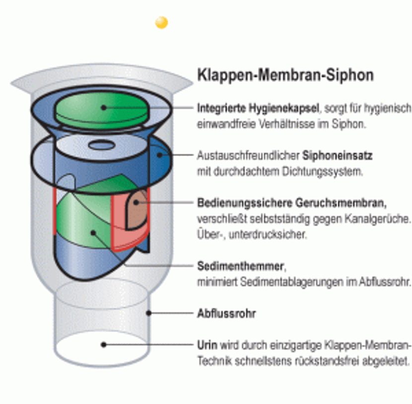 urinal-Funktionsweise eines Klappen-Membran-Siphons