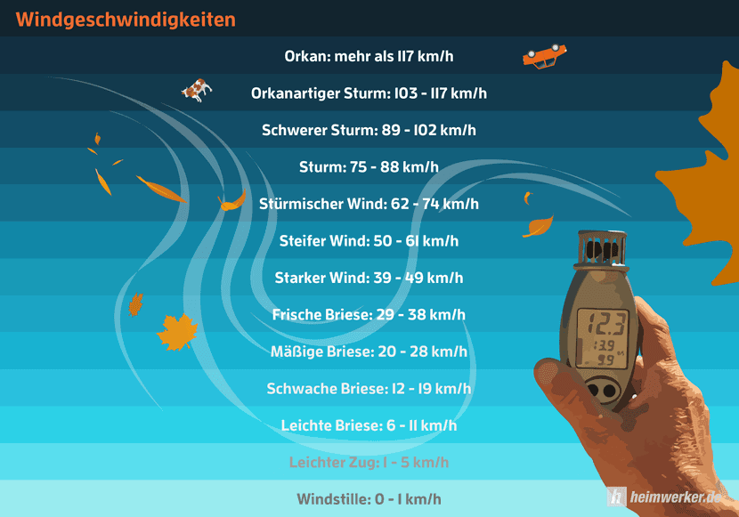 Windstärke Windmesser Messen
