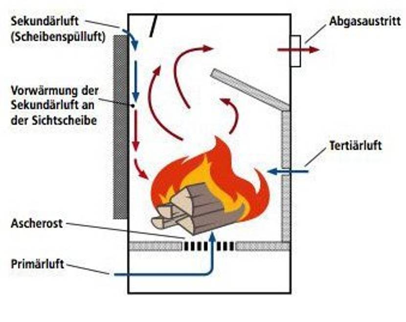 Funktionsweise Luftzug im Kaminofen