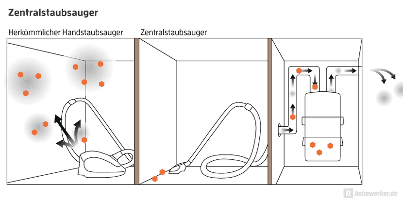 zentralstaubsauger_funktionsschema